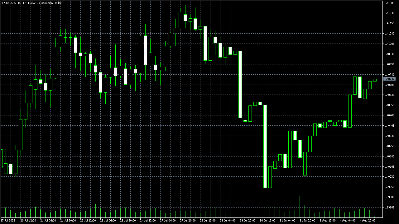 FxPro MetaTrader 5 Raw+ — USD/CAD H4, captured 2026-08-05